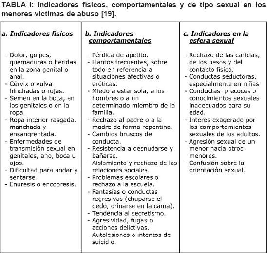 Tabla de indicadores físicos, comportamentales y de tipo sexual en menores víctimas de abuso (Echeburúa y Guerricaechevarría)